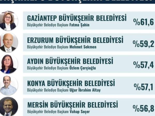 Fatma Şahin, en başarılı büyükşehir belediye başkanı